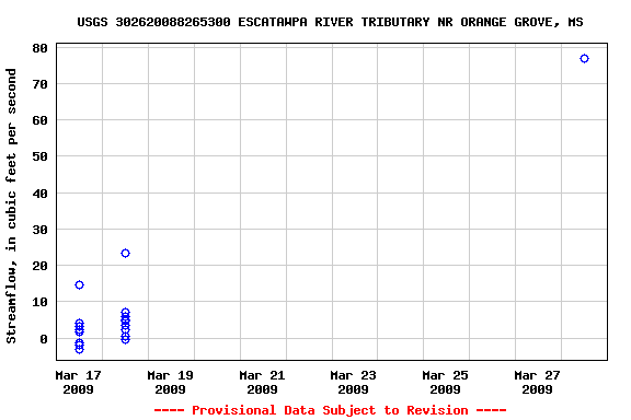 Graph of streamflow measurement data at USGS 302620088265300 ESCATAWPA RIVER TRIBUTARY NR ORANGE GROVE, MS