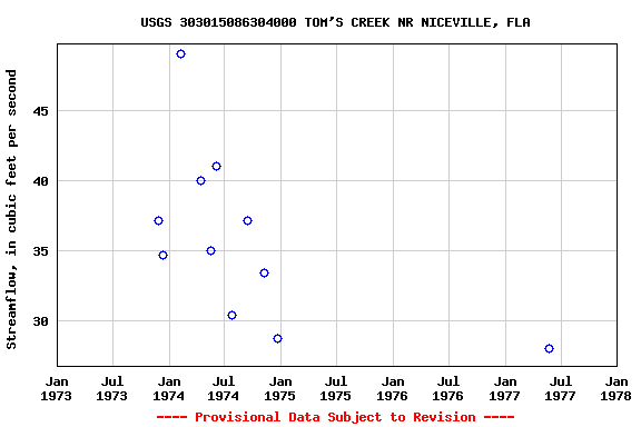 Graph of streamflow measurement data at USGS 303015086304000 TOM'S CREEK NR NICEVILLE, FLA