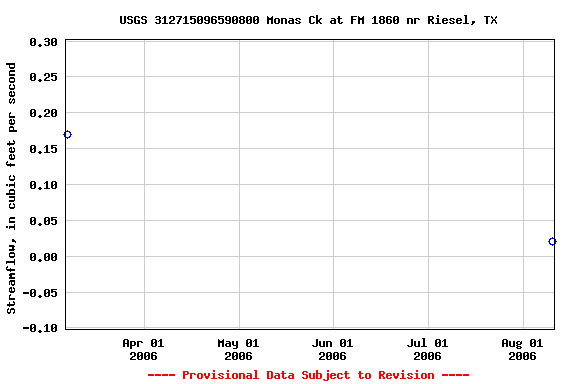 Graph of streamflow measurement data at USGS 312715096590800 Monas Ck at FM 1860 nr Riesel, TX