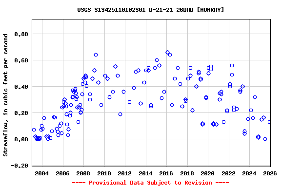 Graph of streamflow measurement data at USGS 313425110102301 D-21-21 26DAD [MURRAY]