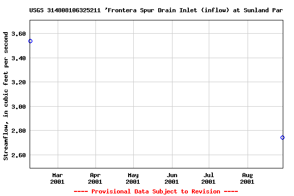 Graph of streamflow measurement data at USGS 314808106325211 'Frontera Spur Drain Inlet (inflow) at Sunland Par