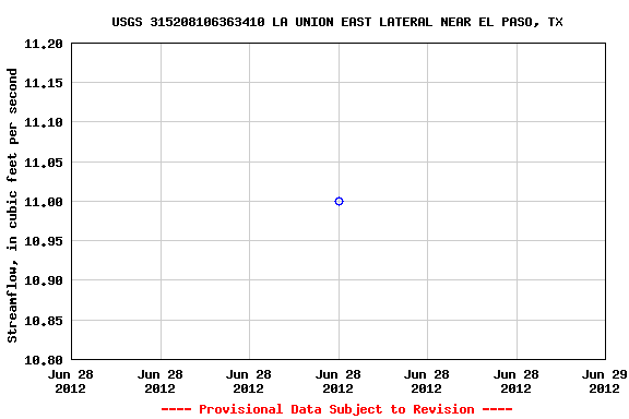 Graph of streamflow measurement data at USGS 315208106363410 LA UNION EAST LATERAL NEAR EL PASO, TX