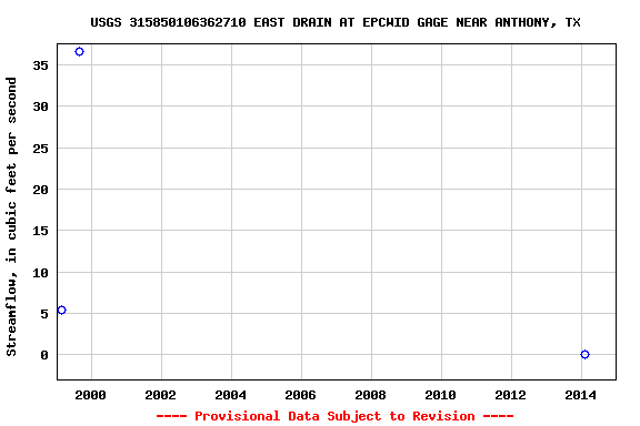 Graph of streamflow measurement data at USGS 315850106362710 EAST DRAIN AT EPCWID GAGE NEAR ANTHONY, TX