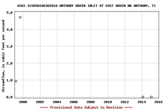 Graph of streamflow measurement data at USGS 315850106362810 ANTHONY DRAIN INLET AT EAST DRAIN NR ANTHONY, TX
