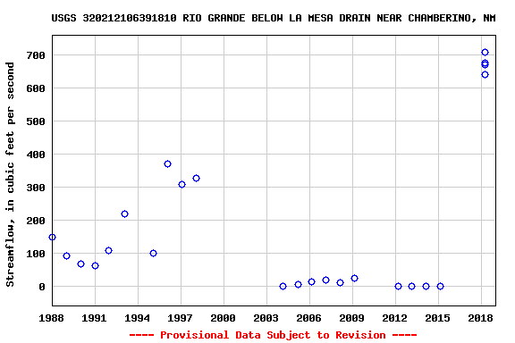 Graph of streamflow measurement data at USGS 320212106391810 RIO GRANDE BELOW LA MESA DRAIN NEAR CHAMBERINO, NM