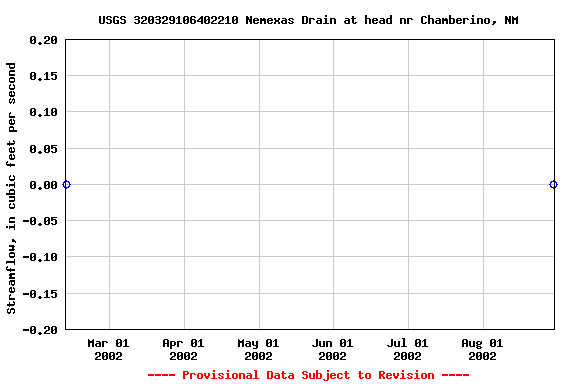Graph of streamflow measurement data at USGS 320329106402210 Nemexas Drain at head nr Chamberino, NM