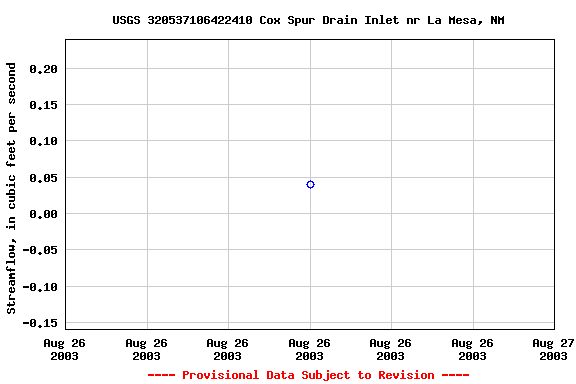Graph of streamflow measurement data at USGS 320537106422410 Cox Spur Drain Inlet nr La Mesa, NM