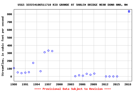 Graph of streamflow measurement data at USGS 322234106511710 RIO GRANDE AT SHALEM BRIDGE NEAR DONA ANA, NM