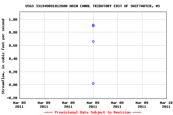 Graph of streamflow measurement data at USGS 331949091012600 MAIN CANAL TRIBUTARY EAST OF SWIFTWATER, MS