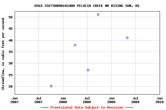 Graph of streamflow measurement data at USGS 332749090103400 PELUCIA CREEK NR RISING SUN, MS