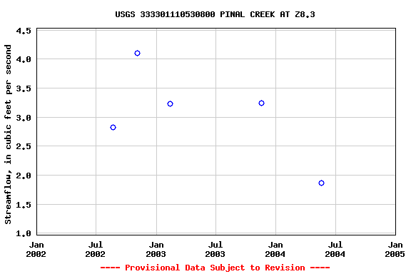 Graph of streamflow measurement data at USGS 333301110530800 PINAL CREEK AT Z8.3
