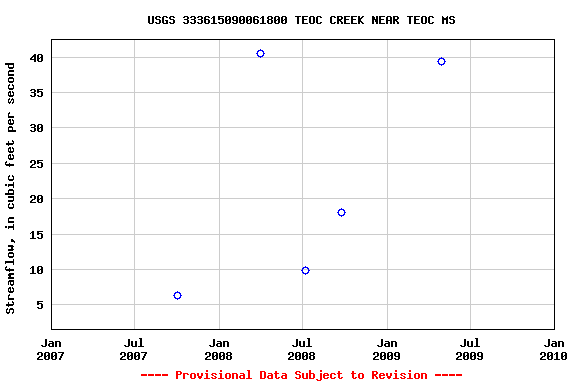 Graph of streamflow measurement data at USGS 333615090061800 TEOC CREEK NEAR TEOC MS