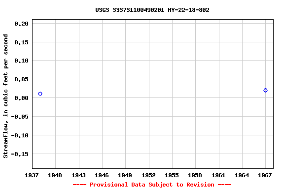 Graph of streamflow measurement data at USGS 333731100490201 HY-22-18-802