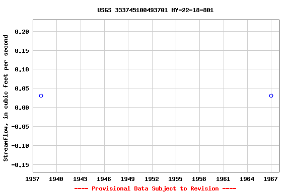 Graph of streamflow measurement data at USGS 333745100493701 HY-22-18-801
