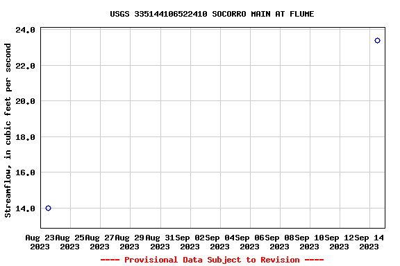 Graph of streamflow measurement data at USGS 335144106522410 SOCORRO MAIN AT FLUME