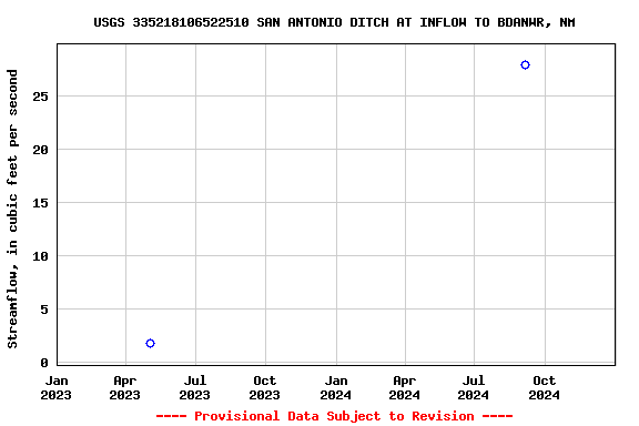 Graph of streamflow measurement data at USGS 335218106522510 SAN ANTONIO DITCH AT INFLOW TO BDANWR, NM