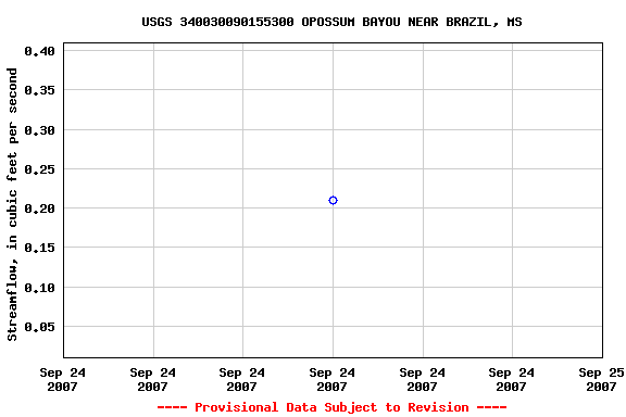 Graph of streamflow measurement data at USGS 340030090155300 OPOSSUM BAYOU NEAR BRAZIL, MS