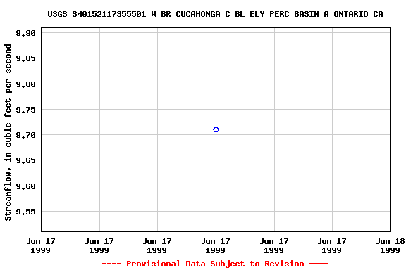 Graph of streamflow measurement data at USGS 340152117355501 W BR CUCAMONGA C BL ELY PERC BASIN A ONTARIO CA