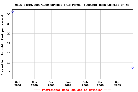 Graph of streamflow measurement data at USGS 340157090071200 UNNAMED TRIB PANOLA FLOODWAY NEAR CHARLESTON MS