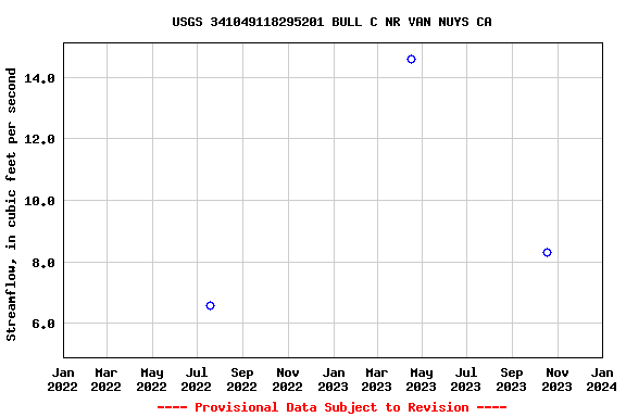Graph of streamflow measurement data at USGS 341049118295201 BULL C NR VAN NUYS CA