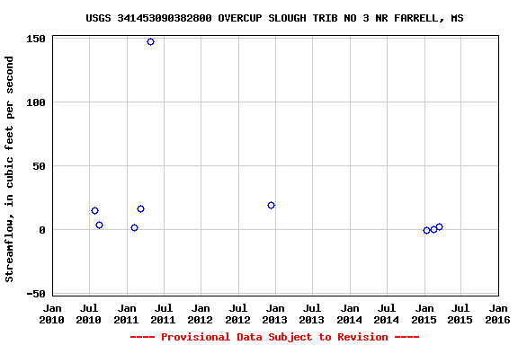 Graph of streamflow measurement data at USGS 341453090382800 OVERCUP SLOUGH TRIB NO 3 NR FARRELL, MS