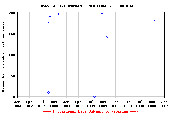 Graph of streamflow measurement data at USGS 342317118505601 SANTA CLARA R A CAVIN RD CA