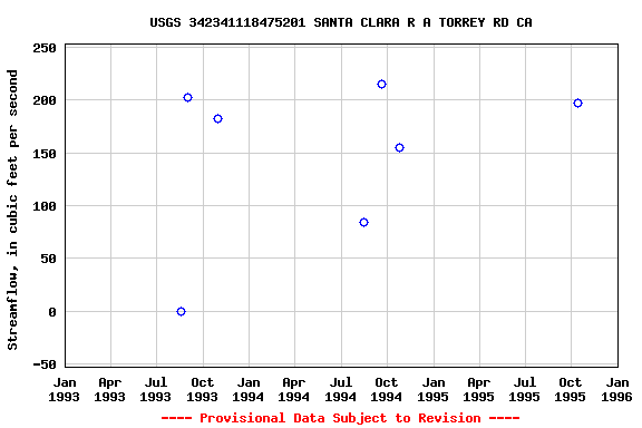 Graph of streamflow measurement data at USGS 342341118475201 SANTA CLARA R A TORREY RD CA