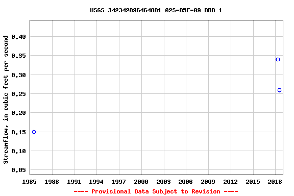 Graph of streamflow measurement data at USGS 342342096464801 02S-05E-09 DBD 1