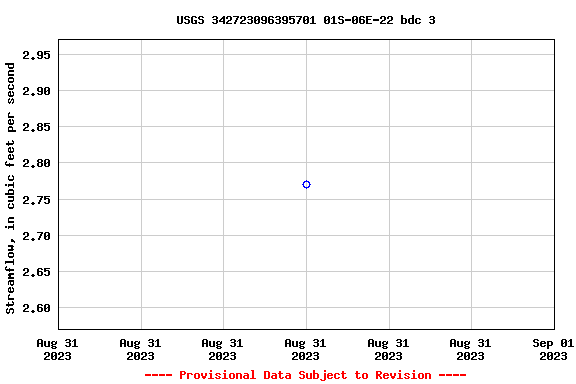 Graph of streamflow measurement data at USGS 342723096395701 01S-06E-22 bdc 3