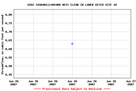 Graph of streamflow measurement data at USGS 343040111492400 WEST CLEAR CR LOWER DITCH SITE 1A