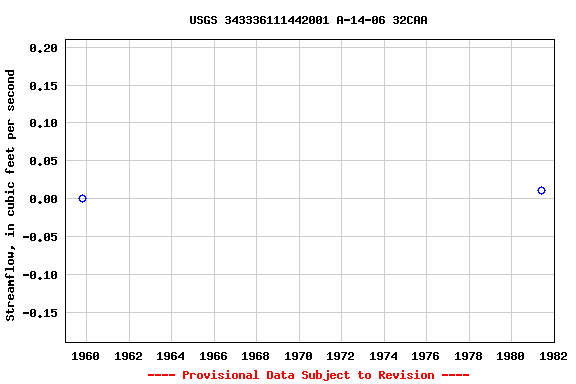 Graph of streamflow measurement data at USGS 343336111442001 A-14-06 32CAA