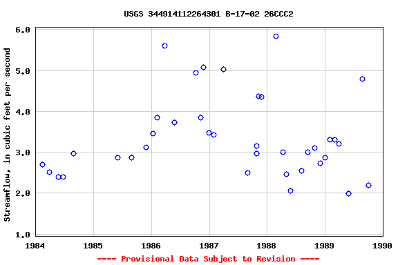 Graph of streamflow measurement data at USGS 344914112264301 B-17-02 26CCC2