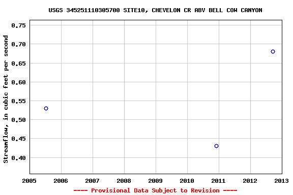 Graph of streamflow measurement data at USGS 345251110305700 SITE10, CHEVELON CR ABV BELL COW CANYON