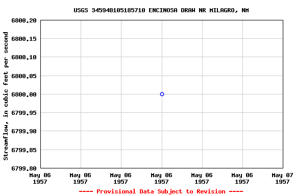 Graph of streamflow measurement data at USGS 345948105185710 ENCINOSA DRAW NR MILAGRO, NM