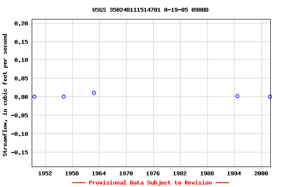 Graph of streamflow measurement data at USGS 350248111514701 A-19-05 09AAD