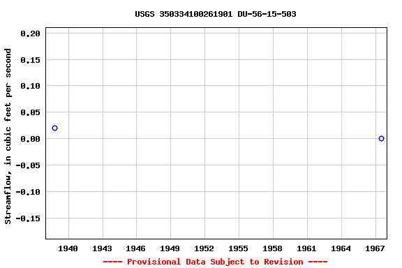Graph of streamflow measurement data at USGS 350334100261901 DU-56-15-503