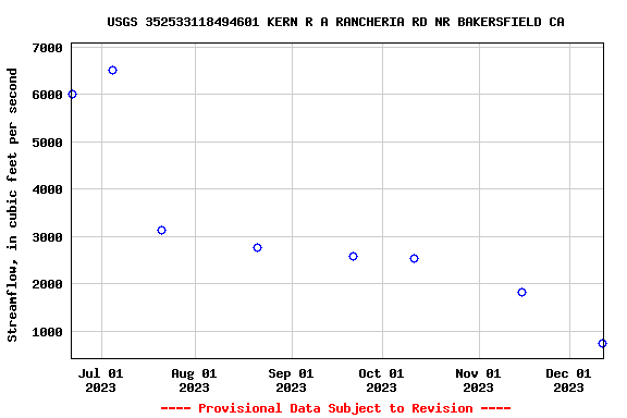 Graph of streamflow measurement data at USGS 352533118494601 KERN R A RANCHERIA RD NR BAKERSFIELD CA