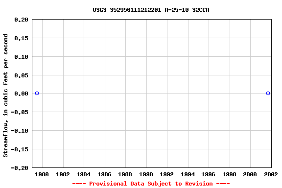 Graph of streamflow measurement data at USGS 352956111212201 A-25-10 32CCA
