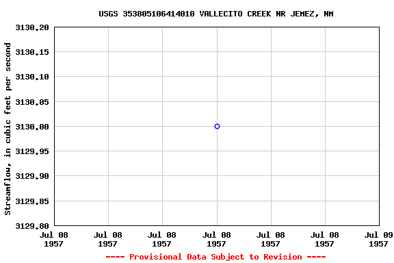 Graph of streamflow measurement data at USGS 353805106414010 VALLECITO CREEK NR JEMEZ, NM
