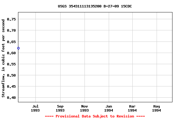 Graph of streamflow measurement data at USGS 354311113135200 B-27-09 15CDC