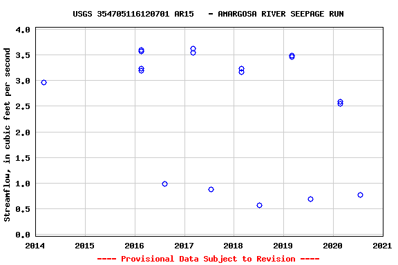 Graph of streamflow measurement data at USGS 354705116120701 AR15   - AMARGOSA RIVER SEEPAGE RUN