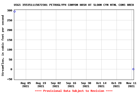 Graph of streamflow measurement data at USGS 355351115072301 PETROGLYPH CANYON WASH AT SLOAN CYN NTNL CONS AREA