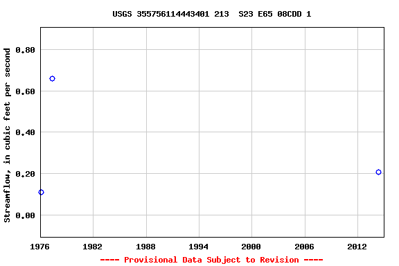 Graph of streamflow measurement data at USGS 355756114443401 213  S23 E65 08CDD 1