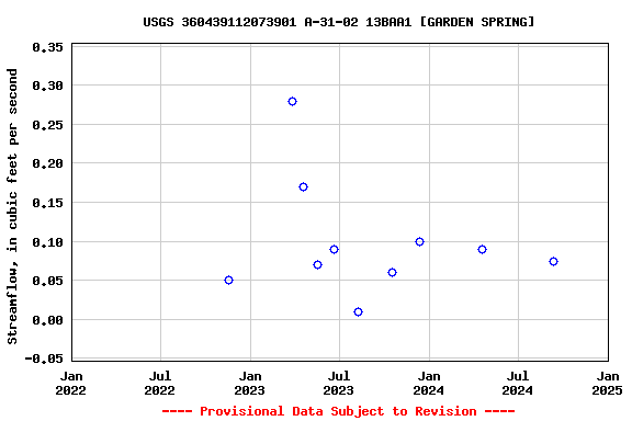 Graph of streamflow measurement data at USGS 360439112073901 A-31-02 13BAA1 [GARDEN SPRING]