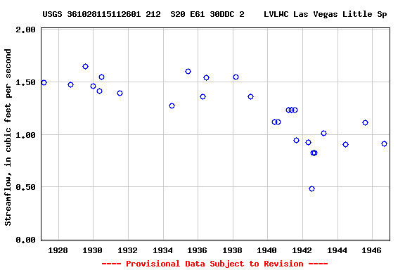 Graph of streamflow measurement data at USGS 361028115112601 212  S20 E61 30DDC 2    LVLWC Las Vegas Little Sp