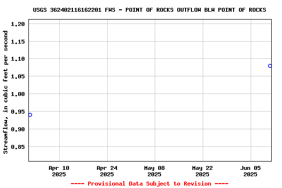 Graph of streamflow measurement data at USGS 362402116162201 FWS - POINT OF ROCKS OUTFLOW BLW POINT OF ROCKS