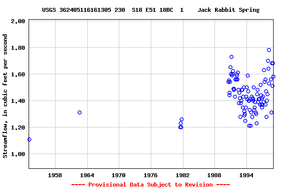 Graph of streamflow measurement data at USGS 362405116161305 230  S18 E51 18BC  1    Jack Rabbit Spring