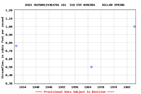 Graph of streamflow measurement data at USGS 362500115464701 161  S18 E55 02ACAD1    WILLOW SPRING