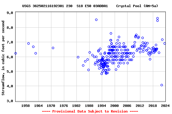 Graph of streamflow measurement data at USGS 362502116192301 230  S18 E50 03ADBA1    Crystal Pool (AM-5a)