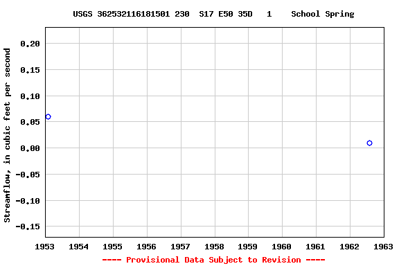 Graph of streamflow measurement data at USGS 362532116181501 230  S17 E50 35D   1    School Spring